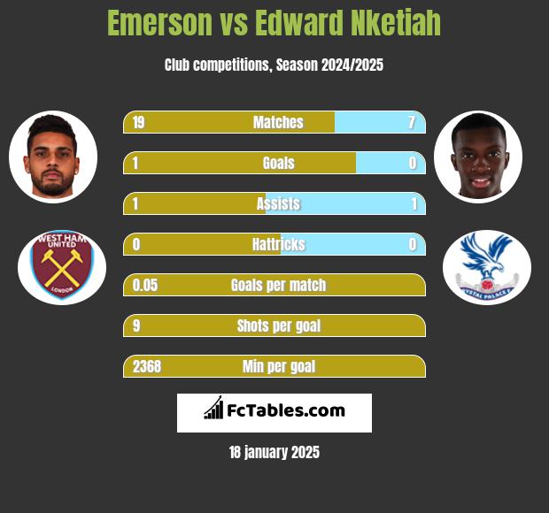 Emerson vs Edward Nketiah h2h player stats