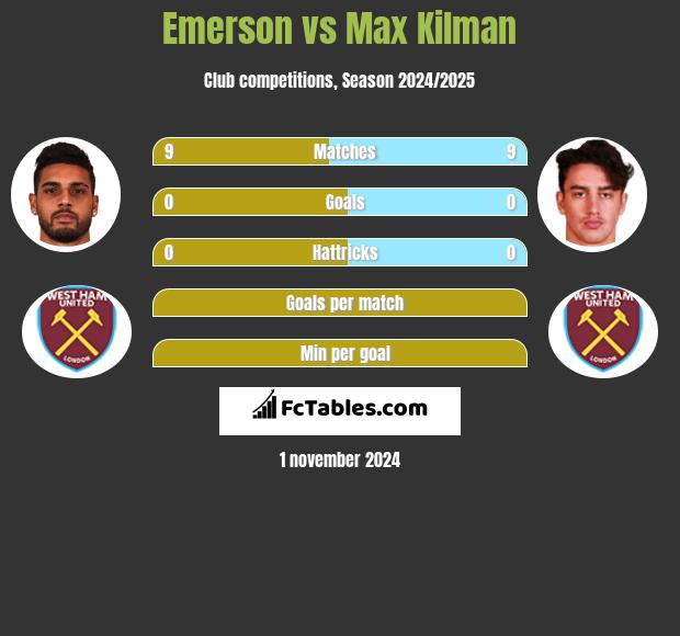 Emerson vs Max Kilman h2h player stats