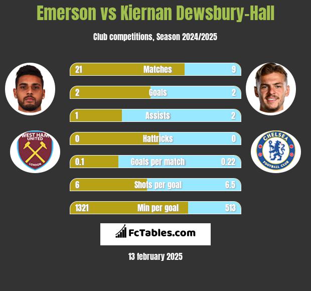 Emerson vs Kiernan Dewsbury-Hall h2h player stats