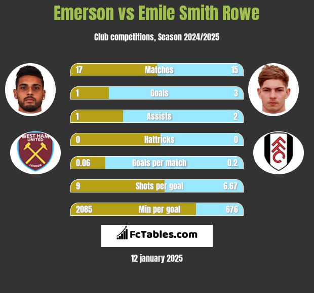 Emerson vs Emile Smith Rowe h2h player stats