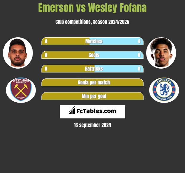 Emerson vs Wesley Fofana h2h player stats