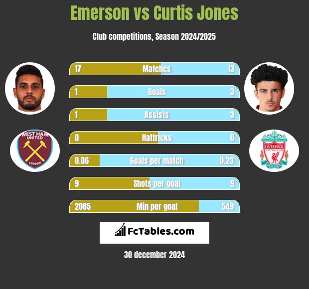 Emerson vs Curtis Jones h2h player stats