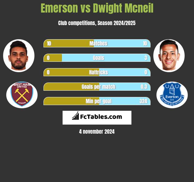 Emerson vs Dwight Mcneil h2h player stats