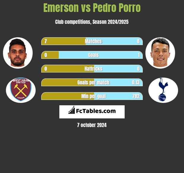 Emerson vs Pedro Porro h2h player stats