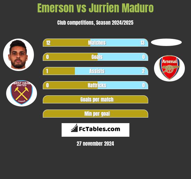 Emerson vs Jurrien Maduro h2h player stats