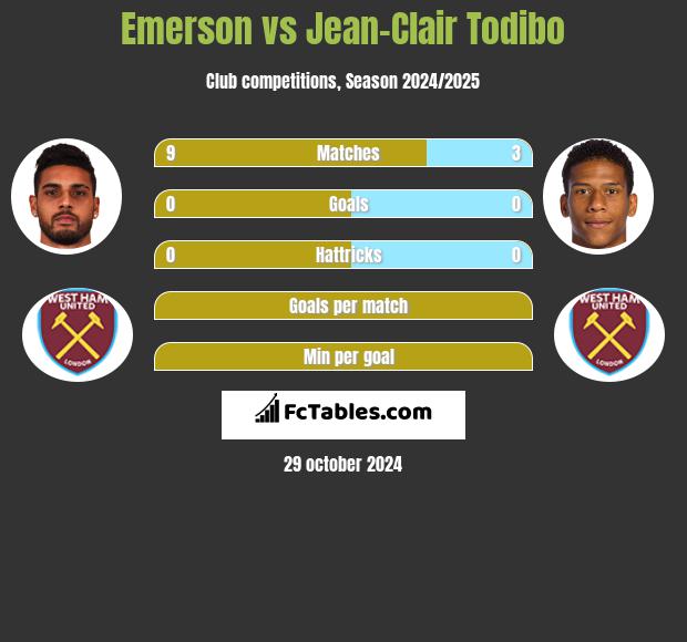 Emerson vs Jean-Clair Todibo h2h player stats