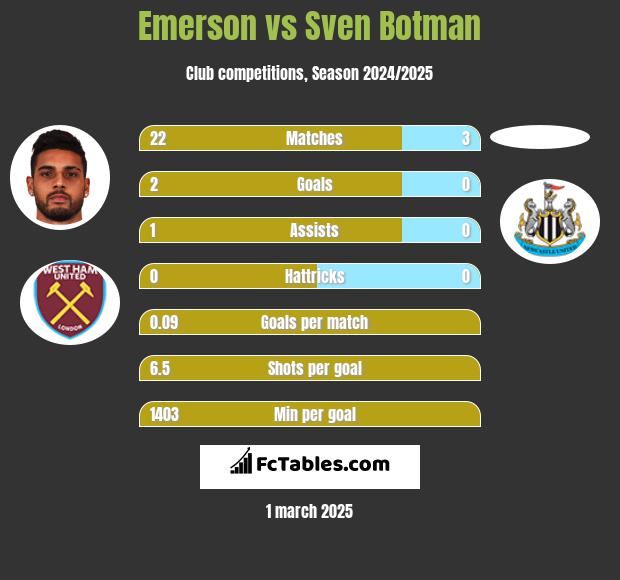 Emerson vs Sven Botman h2h player stats