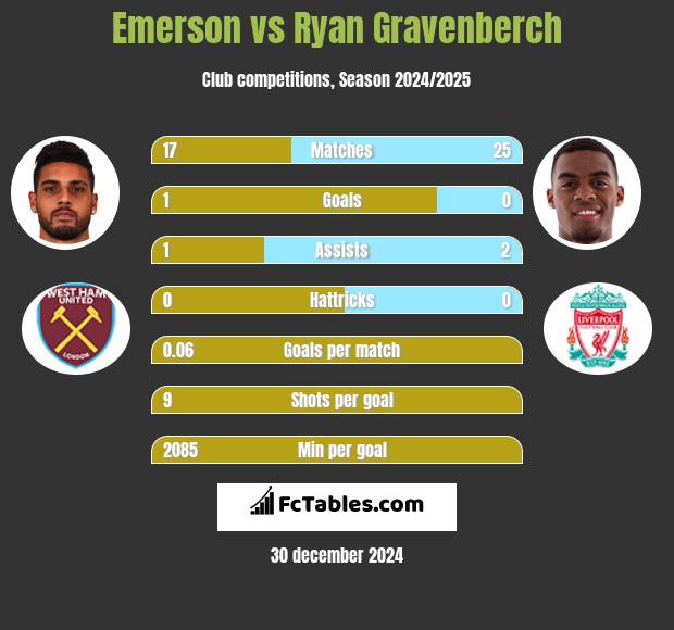 Emerson vs Ryan Gravenberch h2h player stats