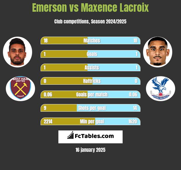 Emerson vs Maxence Lacroix h2h player stats