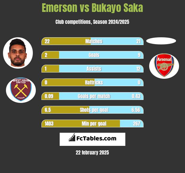 Emerson vs Bukayo Saka h2h player stats