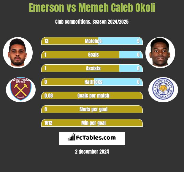 Emerson vs Memeh Caleb Okoli h2h player stats