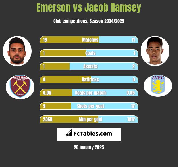 Emerson vs Jacob Ramsey h2h player stats