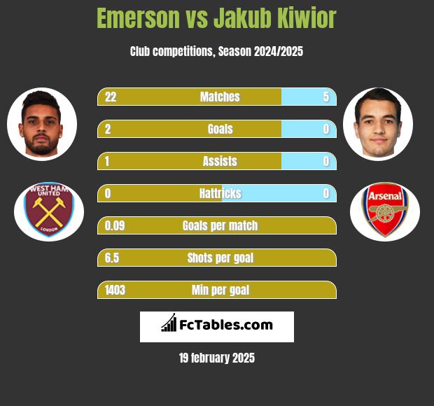 Emerson vs Jakub Kiwior h2h player stats