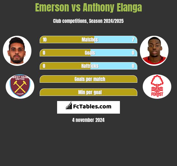 Emerson vs Anthony Elanga h2h player stats