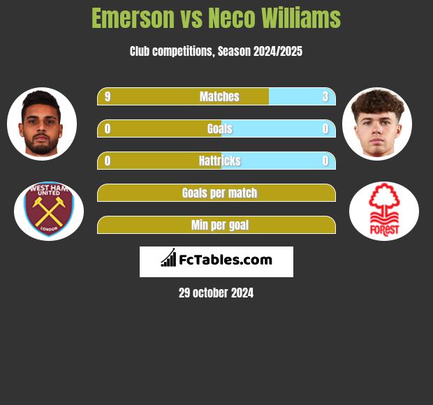 Emerson vs Neco Williams h2h player stats