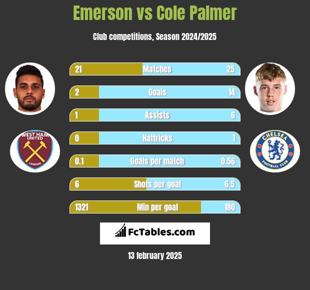 Emerson vs Cole Palmer h2h player stats