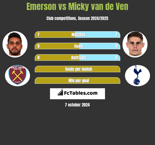 Emerson vs Micky van de Ven h2h player stats