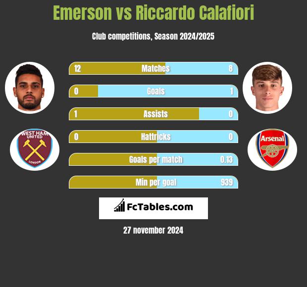 Emerson vs Riccardo Calafiori h2h player stats