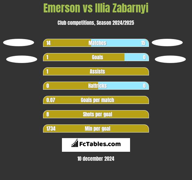 Emerson vs Illia Zabarnyi h2h player stats