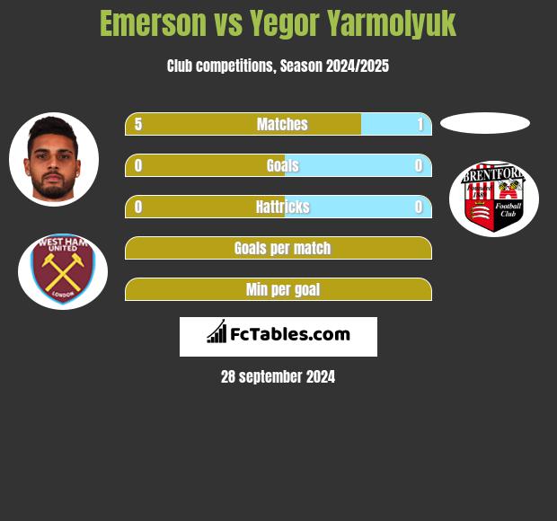 Emerson vs Yegor Yarmolyuk h2h player stats