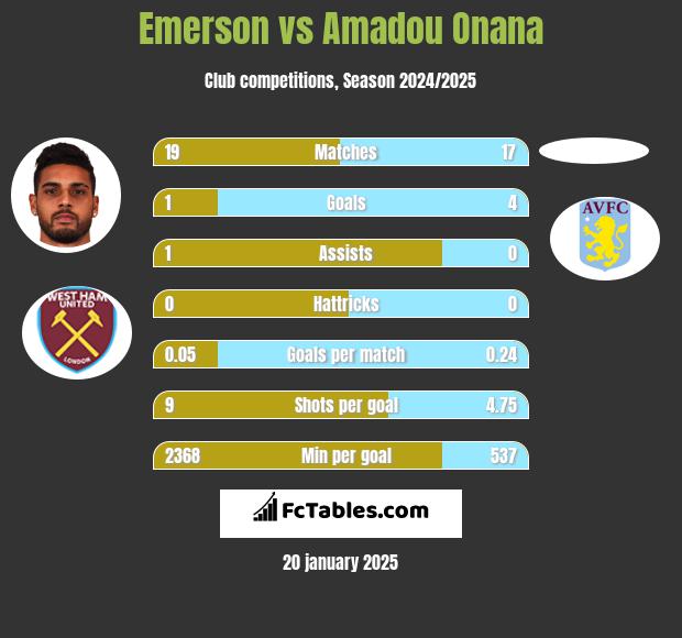 Emerson vs Amadou Onana h2h player stats