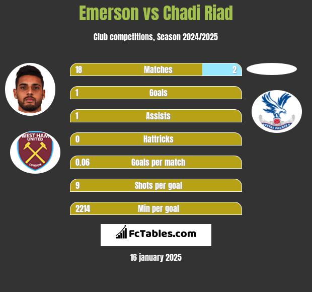 Emerson vs Chadi Riad h2h player stats