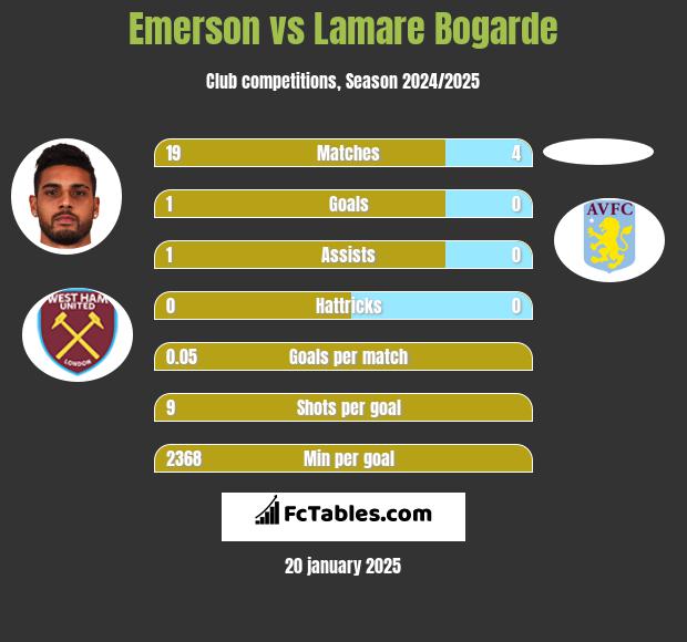 Emerson vs Lamare Bogarde h2h player stats