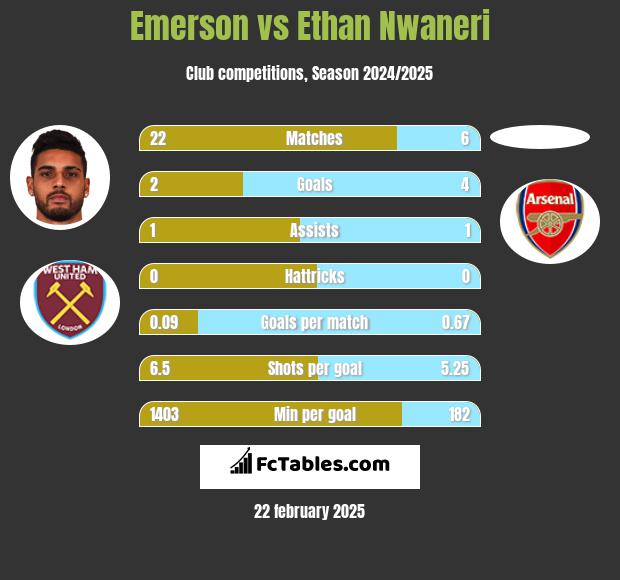 Emerson vs Ethan Nwaneri h2h player stats