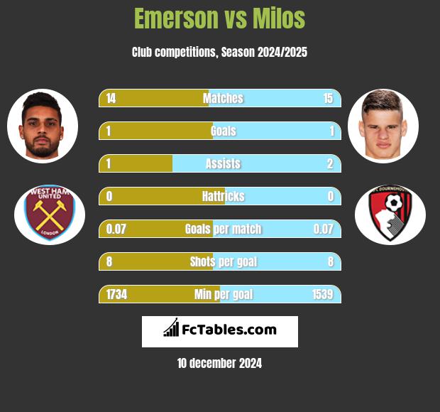 Emerson vs Milos h2h player stats