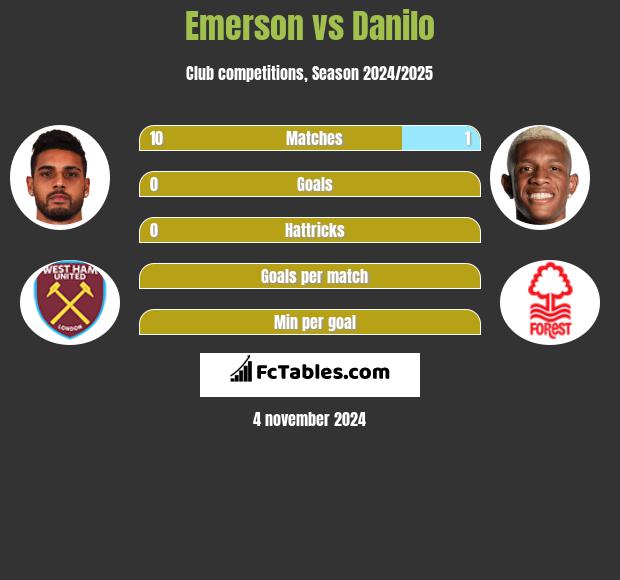 Emerson vs Danilo h2h player stats