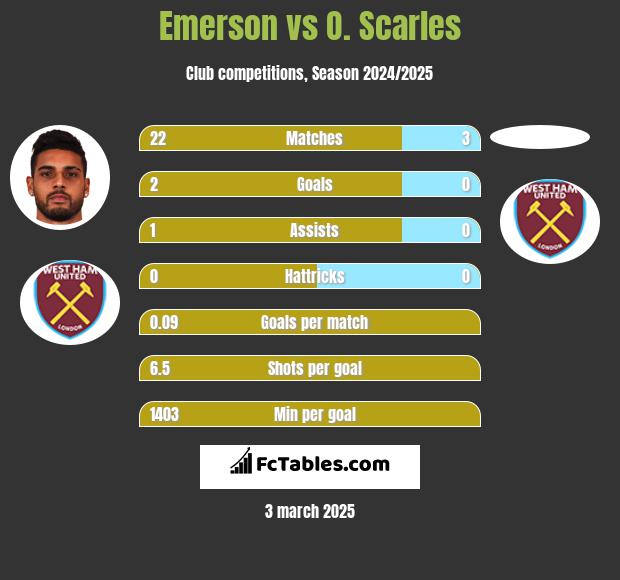 Emerson vs O. Scarles h2h player stats