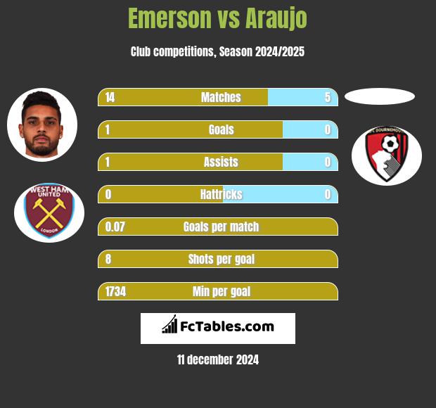 Emerson vs Araujo h2h player stats