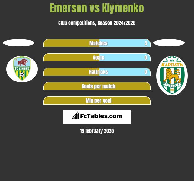 Emerson vs Klymenko h2h player stats