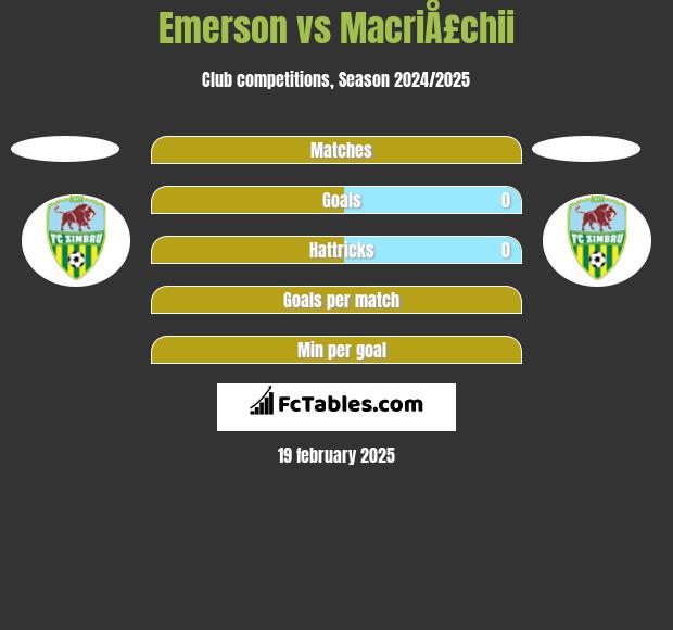 Emerson vs MacriÅ£chii h2h player stats