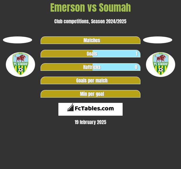 Emerson vs Soumah h2h player stats