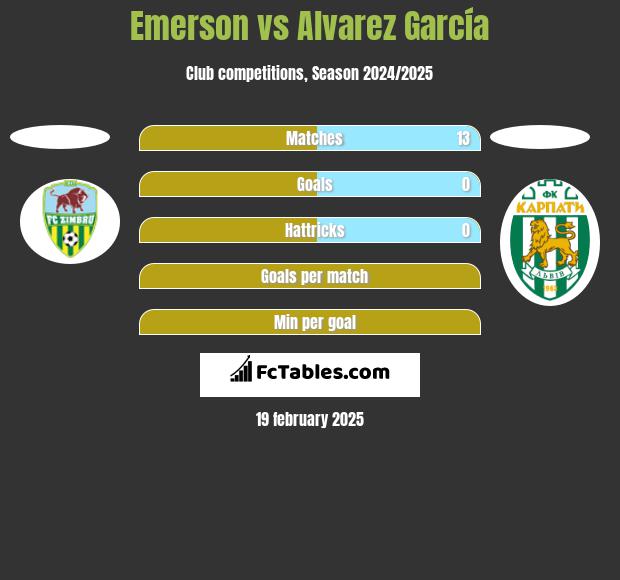 Emerson vs Alvarez García h2h player stats