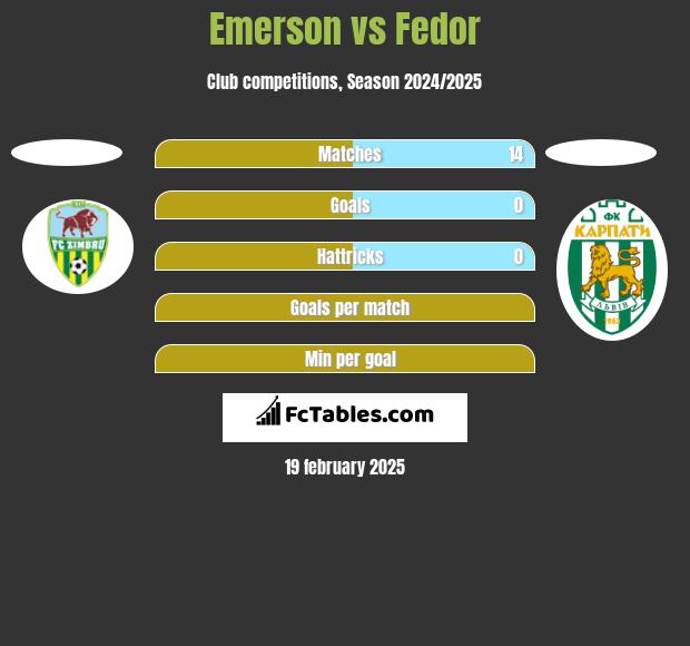 Emerson vs Fedor h2h player stats