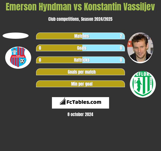 Emerson Hyndman vs Konstantin Wasiljew h2h player stats