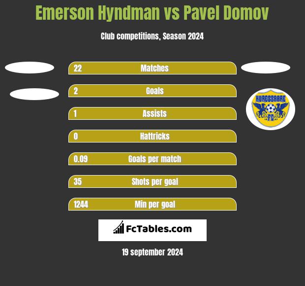 Emerson Hyndman vs Pavel Domov h2h player stats