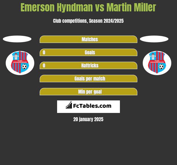 Emerson Hyndman vs Martin Miller h2h player stats