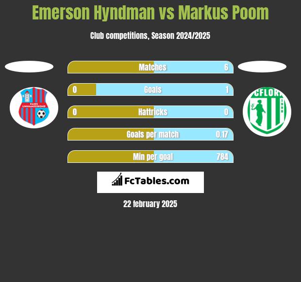 Emerson Hyndman vs Markus Poom h2h player stats