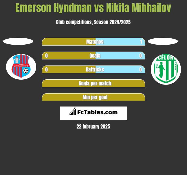 Emerson Hyndman vs Nikita Mihhailov h2h player stats