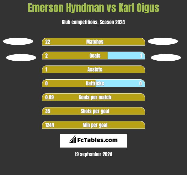 Emerson Hyndman vs Karl Oigus h2h player stats