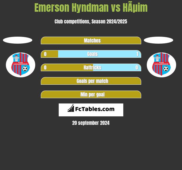 Emerson Hyndman vs HÃµim h2h player stats