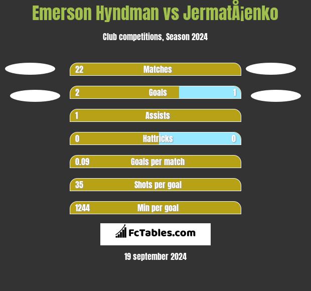 Emerson Hyndman vs JermatÅ¡enko h2h player stats