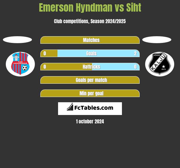 Emerson Hyndman vs Siht h2h player stats