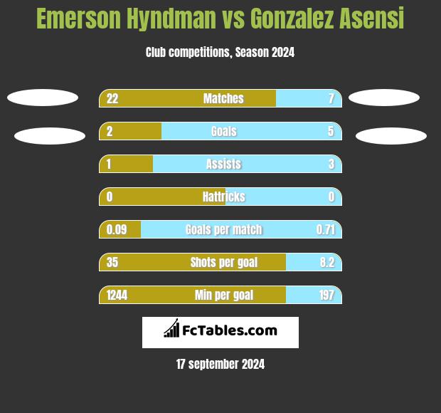 Emerson Hyndman vs Gonzalez Asensi h2h player stats