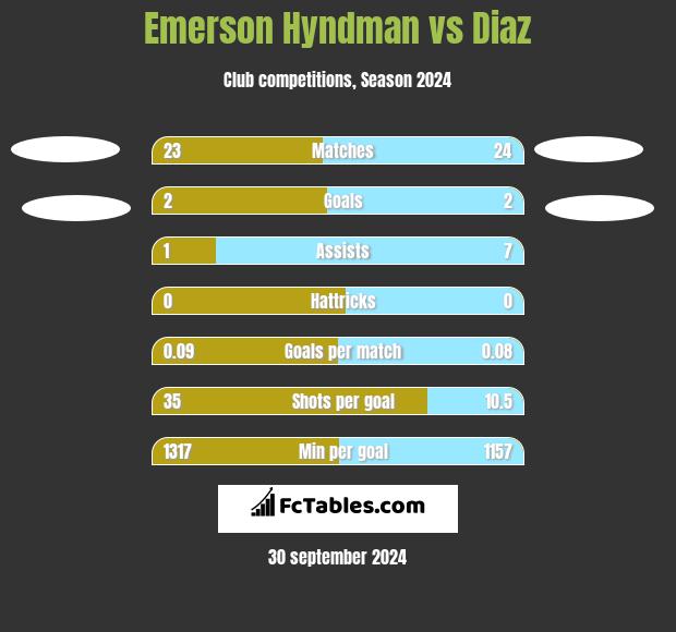 Emerson Hyndman vs Diaz h2h player stats