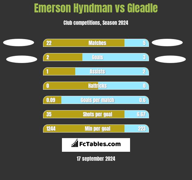 Emerson Hyndman vs Gleadle h2h player stats