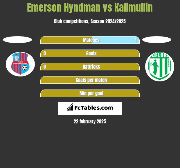 Emerson Hyndman vs Kalimullin h2h player stats